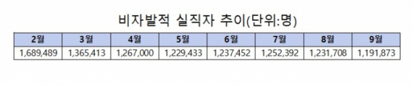 ▲비자발적 실직자 추이. (황정아 의원실)