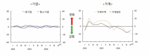 ▲국내은행의 차주별 대출태도지수 (한국은행)