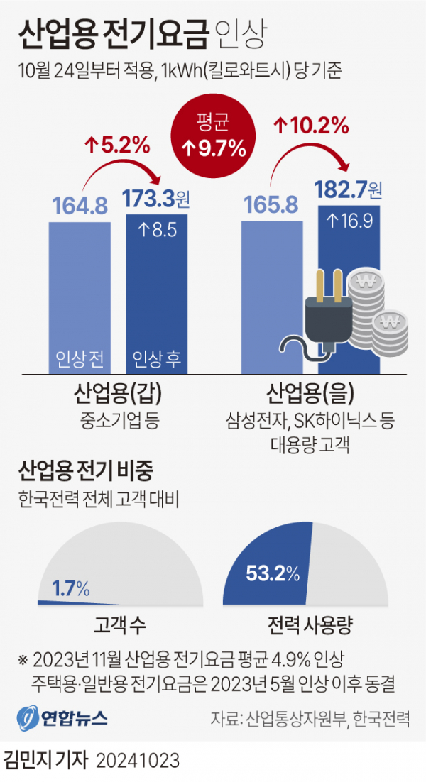 ▲산업용 전기요금 인상 그래픽 (연합뉴스)