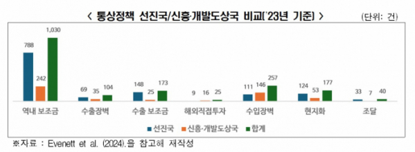 ▲통상정책 선진국, 신흥ㆍ개발도상국 비교. (사진제공=한국경제인협회)