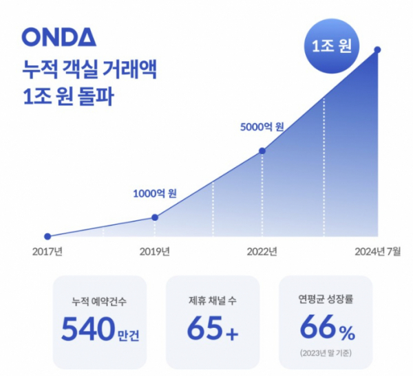 (출처=온다 홈페이지 캡처)