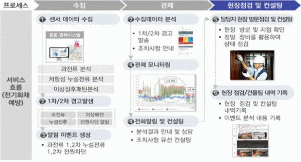 ▲전기이상을 감지하는 사물인터넷(IoT) 센서 시스템.  (자료제공=서울시)