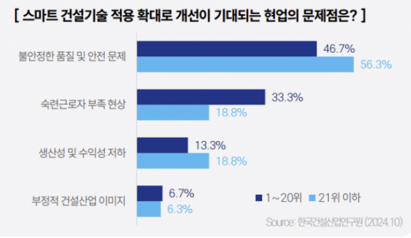 ▲스마트 건설기술 적용 확대로 개선이 기대되는 현업의 문제점 설문조사 결과 (자료제공=한국건설산업연구원)