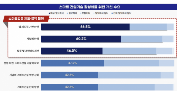 ▲스마트 건설기술 활성화를 위한 개선 수요 조사 (자료제공=한국건설산업연구원)