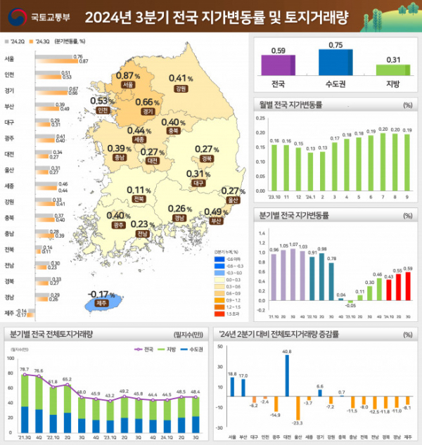 ▲2024년 3분기 전국 지가변동률 및 토지거래량 (자료제공=국토교통부)