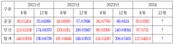 ▲국내건설 수주액 추이(단위 : 억 원) (자료제공=국토교통부)