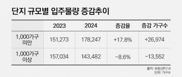 ▲단지 규모별 전국 입주물량 증감추이 (자료제공=부동산)