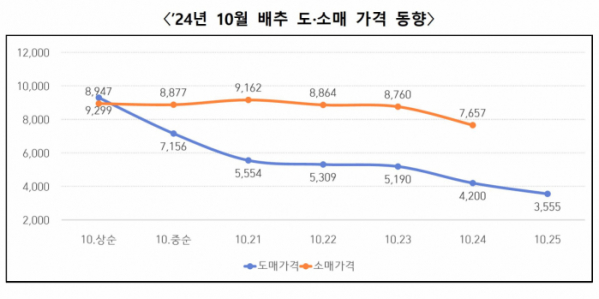 ▲배추 가격 동향 (농림축산식품부)