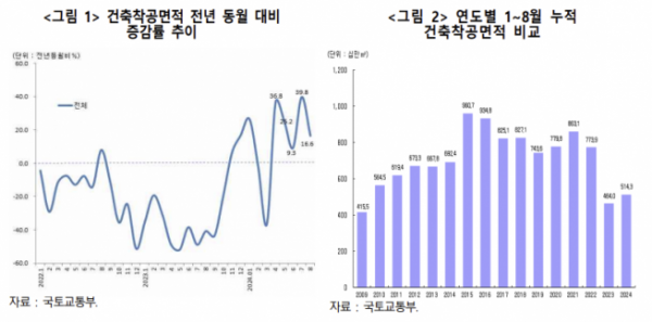 ▲(왼)건축착공면적 전년 동월 대비 증감률 추이 (오)연도별 1~8월 누적
건축착공면적 비교 (자료제공=한국건설산업연구원)