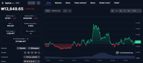 ▲22일 한때 급등했던 앱토스(APT)는 상승분을 대부분 반납했다. (출처=코인마켓캡)