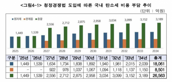 ▲2025년 청정경쟁법 도입에 따른 향후 10년간 국내 탄소세 비용 부담 추이. (사진제공=한국경제인협회)