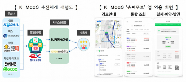 ▲K-MaaS 추진체계 및 슈퍼무브 앱 이용화면 예시. (사진제공=대도시권광역교통위원회)