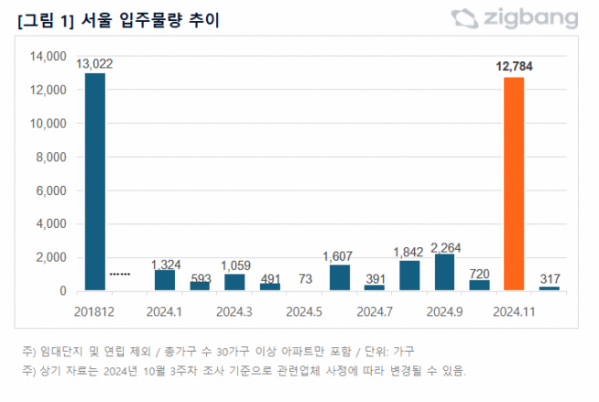 ▲서울 입주물량 추이 (자료제공=직방)