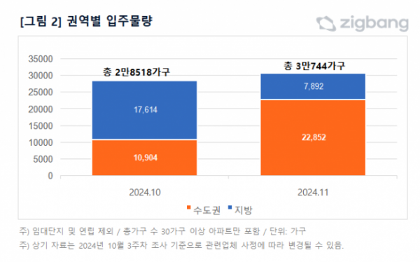 ▲2024년 10~11월 권역별 입주물량 비교 (자료제공=직방)