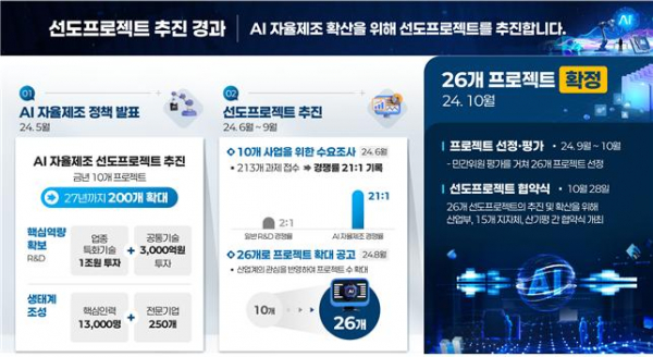 ▲'AI 자율제조 선도프로젝트' 추진 경과 (자료제공=산업통상자원부)