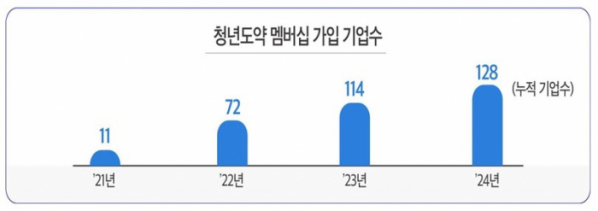 ▲청년도약 멤버십 가입 기업수 (자료제공=한국경영자총협회)