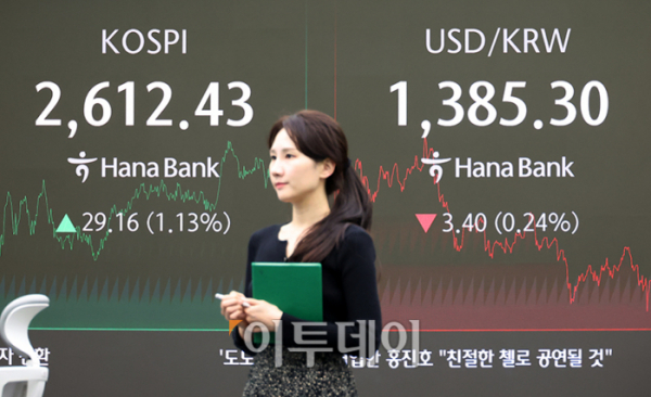 ▲28일 서울 중구 하나은행 딜링룸 전광판에 코스피 지수가 전 거래일보다 29.16포인트(1.13%) 오른 2612.43을 나타내고 있다. 코스닥 지수는 전 거래일보다 13.07포인트(1.80%) 상승한 740.48에 거래를 마쳤다. 원·달러 환율은 주간 거래 종가(15시30분) 기준 전일 대비 3.7원 내린 1385.0원을 기록했다. 고이란 기자 photoeran@