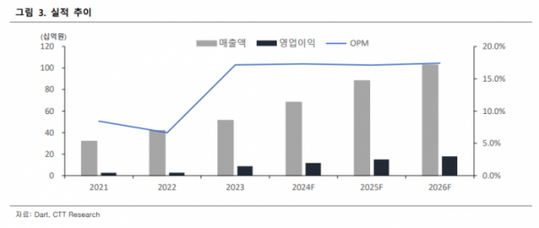 (출처=CTT리서치)