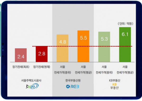 ▲장기전세주택 평균 보증금. (자료제공=SH공사)