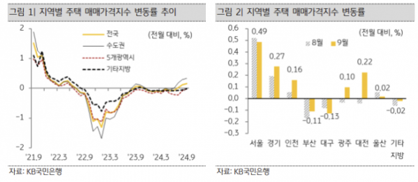 ▲(왼)지역별 주택 매매가격지수 변동률 추이 (오)지역별 주택 매매가격지수 변동률 (자료제공=KB경영연구소)