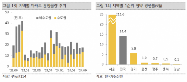 ▲(왼)지역별 아파트 분양물량 추이 (오)9월 지역별 1순위 청약 경쟁률 (자료제공=KB경영연구소)