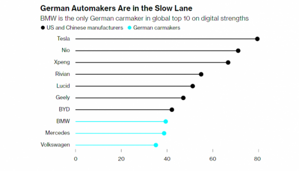 ▲최첨단 자동차 제조업체 순위. 1위는 미국의 테슬라. 독일 자동차 제조업체 중 10위에 안착한 건 BMW(10위)가 유일하다. 메르세데스-벤츠와 폭스바겐은 각각 11, 13위에 자리했다. (블룸버그통신)