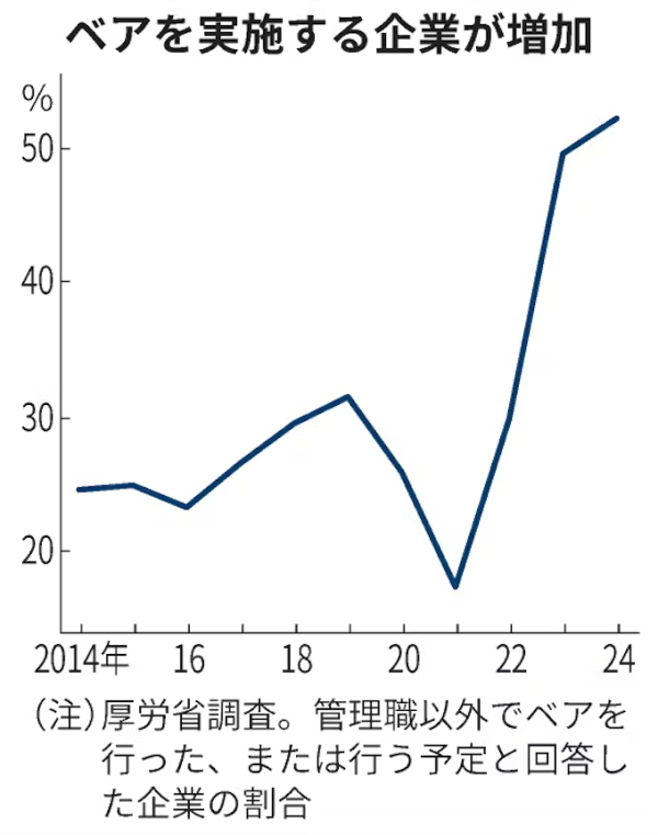 ▲관리직 외 근로자 기본급 인상 실시했거나 예정인 일본 기업 비중. 단위 %. 올해 52.1%. 출처 니혼게이자이신문