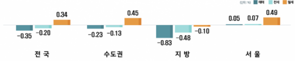 ▲2024년 3분기 전국 오피스텔 가격 동향 (자료제공=한국부동산원)