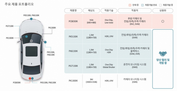 ▲픽셀플러스 주요 제품 라인업 포트폴리오 (자료제공=픽셀플러스)