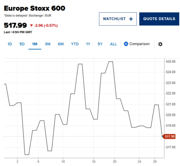 ▲유럽증시 스톡스600지수 추이. 29일(현지시간) 종가 517.99. 출처 CNBC