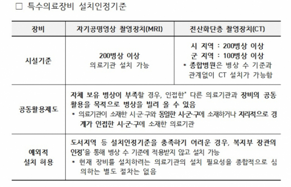 ▲현행 특수의료장비 설치인정기준(시설기준). (자료=보건복지부)