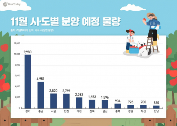 ▲올해 11월 시도별 분양 예정 물량. (출처=리얼투데이)