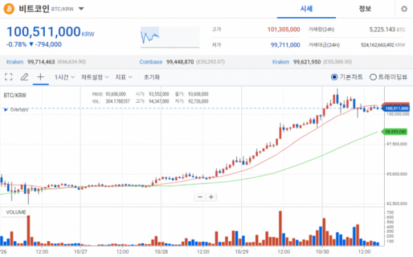 ▲30일 오후 5시 국내 가상자산 원화거래소 업비트 기준 비트코인은 1억50만 원 선에서 거래되고 있다. (출처=업비트)