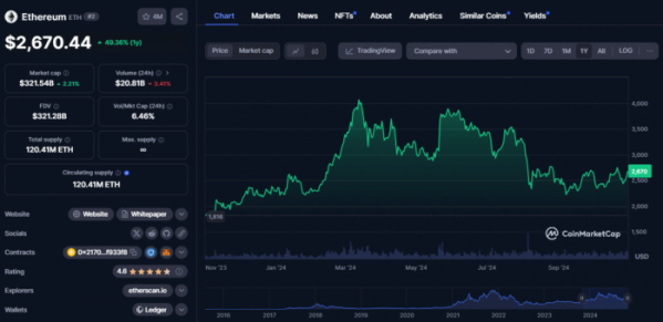 ▲알트코인 대장주 이더리움 가격은 1년 전 대비 약 49% 상승하며 같은 기간 110% 상승한 비트코인에 비해 아쉬운 상승률을 나타내고 있다. (출처=코인마켓캡)