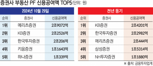 ▲증권사 부동산PF 신용공여액