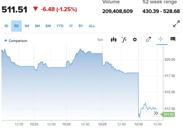 ▲스톡스600지수 추이. 30일(현지시간) 종가 511.51. 출처 CNBC