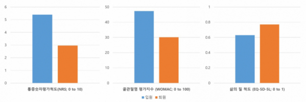 ▲입·퇴원 시의 통증숫자평가척도, 골관절염 평가지수, 삶의 질 척도 변화.