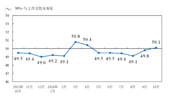 ▲중국 제조업 구매관리자지수(PMI) 추이. 10월 50.1. 출처 중국 국가통계국