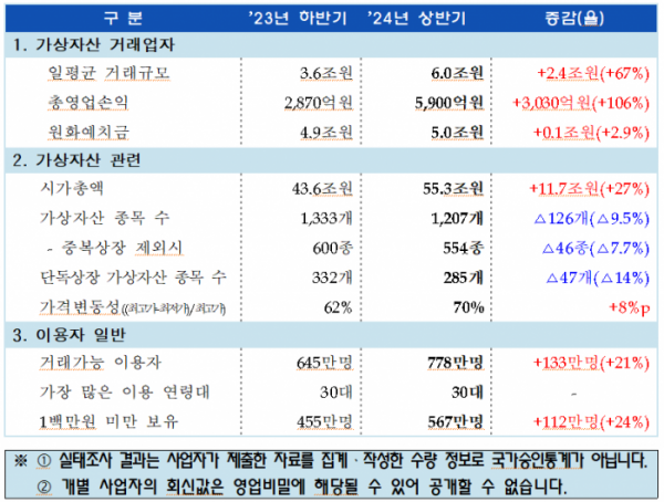 ▲31일 금융위원회가 올해 상반기 가상자산사업자 실태 조사 결과를 발표했다. (제공=금융위원회)