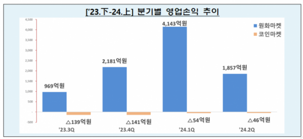 ▲국내 원화마켓은 올해 상반기 6000억 원의 이익을 냈지만, 코인마켓은 100억 원의 적자를 냈다. (제공=금융위원회)