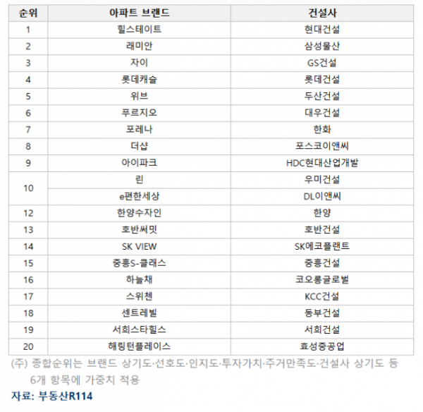 ▲2024년 베스트 아파트 브랜드 종합 순위 (자료제공=부동산R114)