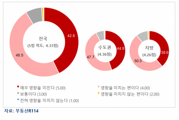 ▲브랜드 가치가 아파트 가격 상승에 미치는 영향 (자료제공=부동산R114)