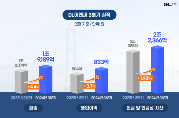 ▲DL이앤씨, 2024년 3분기 실적 현황. (자료제공=DL이앤씨)