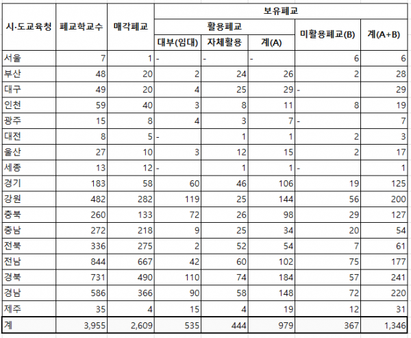 ▲올해 3월 1일 공립학교 기준(분교 포함) 전국 시·도교육청 폐교재산현황 (교육부)