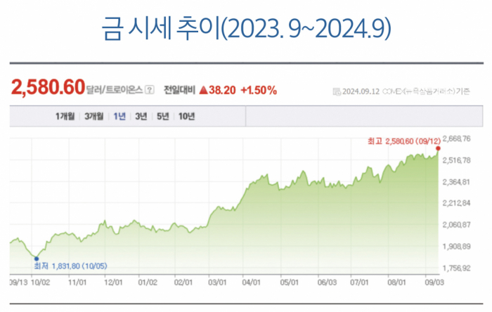 ▲금 시세 추이(2023. 9~2024.9)(출처 네이버페이 증권)