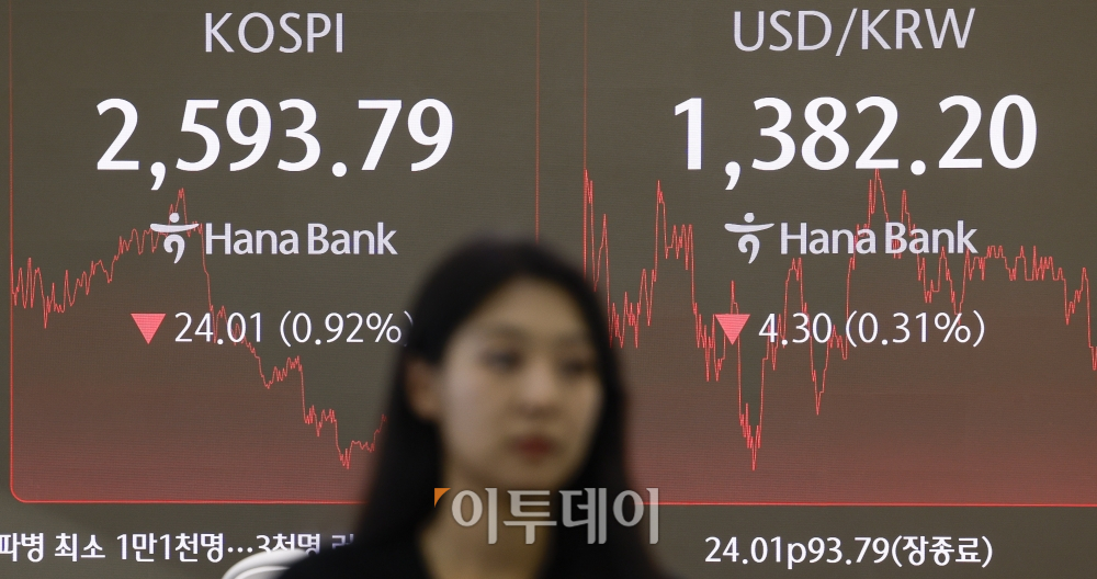 ▲코스피가 1% 가까이 하락하며 2590선으로 마감한 30일 서울 중구 하나은행 딜링룸 전광판에 코스피, 원·달러 환율이 표시되고 있다. 이날 코스피 지수는 전 거래일보다 24.01(0.92%)포인트 하락한 2593.79를 나타냈다. 원·달러 환율은 4.30(0.31%)원 내린 1382.20원을 나타내고 있다. 조현호 기자 hyunho@ (이투데이DB)