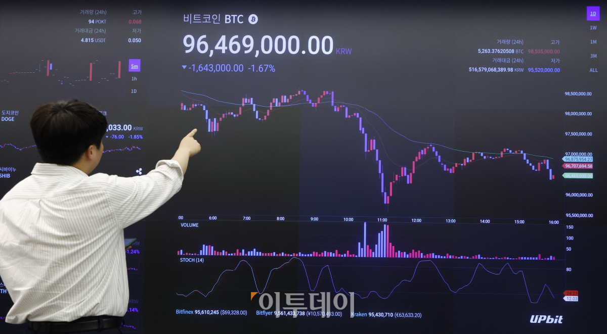 ▲가상화폐 대장주 비트코인이 31일(현지시간) 큰 폭으로 하락하며 7만달러 선이 무너졌다. 미 가상화폐 거래소 코인베이스에 따르면 미 동부 시간 이날 오후 10시 50분(서부 시간 오후 7시 50분) 비트코인 1개당 가격은 24시간 전보다 4.66% 하락한 6만9278달러로 7만 달러선 아래에서 거래됐다. 비트코인이 7만 달러를 하회한 것은 지난 28일 4개월 만에 7만달러 선을 탈환한 지 3일 만이다. 비트코인은 지난 29일 7만3000달러선을 넘어서며 올해 3월 13일 기록했던 사상 최고가 경신을 눈앞에 뒀으나, 전날 상승세가 멈춘 데 이어 이날에는 큰 폭으로 하락하며 한때 6만8000달러대까지 내려가기도 했다. 1일 서울 강남구 업비트 라운지 가상화폐 시세 전광판에 비트코인 원화 시세가 표시되고 있다. 조현호 기자 hyunho@