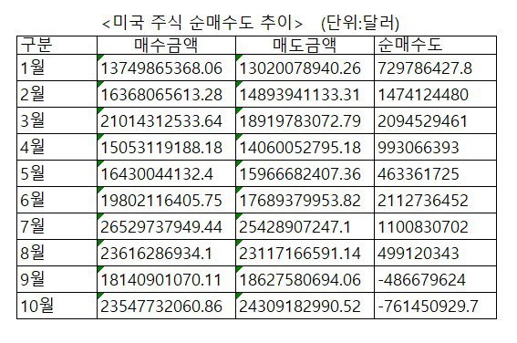 ▲미국 주식 순매수도 추이
자료=한국예탁결제원