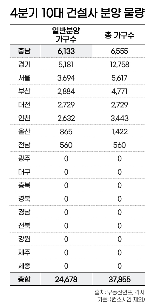 ▲올해 4분기 10대 건설사 분양 물량 현황.  (출처=부동산인포)