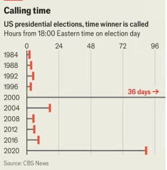 ▲미국 대선 승자 확정까지 소요 시간. 단위 시간. ※동부시간으로 투표 당일 오후 6시부터. 2000년은 36일. 출처 이코노미스트